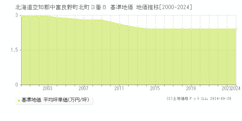 北海道空知郡中富良野町北町３番８ 基準地価 地価推移[2000-2024]