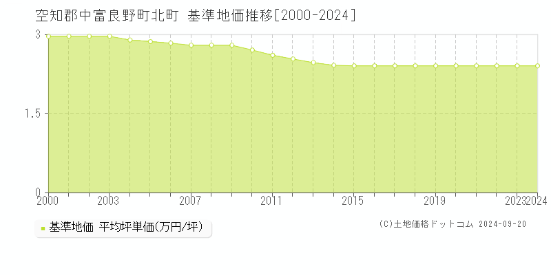 北町(空知郡中富良野町)の基準地価推移グラフ(坪単価)[2000-2024年]