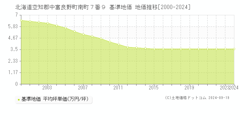 北海道空知郡中富良野町南町７番９ 基準地価 地価推移[2000-2024]