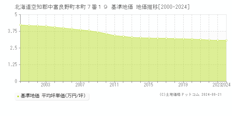 北海道空知郡中富良野町本町７番１９ 基準地価 地価推移[2000-2024]