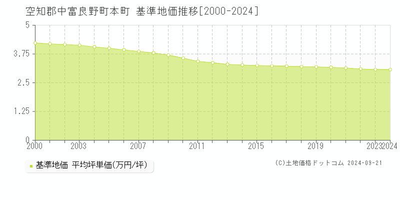 本町(空知郡中富良野町)の基準地価推移グラフ(坪単価)[2000-2024年]