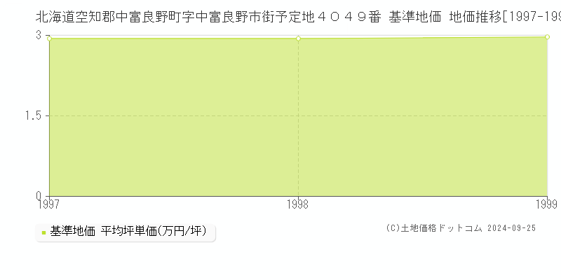 北海道空知郡中富良野町字中富良野市街予定地４０４９番 基準地価 地価推移[1997-1999]