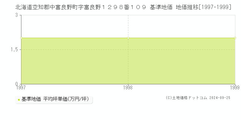 北海道空知郡中富良野町字富良野１２９８番１０９ 基準地価 地価推移[1997-1999]