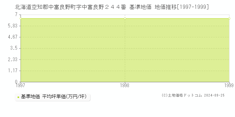 北海道空知郡中富良野町字中富良野２４４番 基準地価 地価推移[1997-1999]