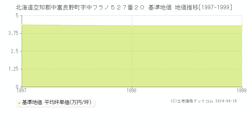 北海道空知郡中富良野町字中フラノ５２７番２０ 基準地価 地価推移[1997-1999]