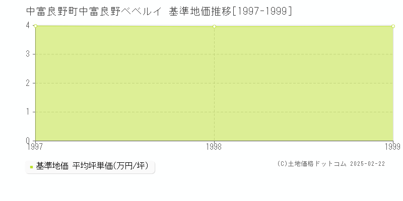 字中富良野ベベルイ(中富良野町)の基準地価推移グラフ(坪単価)[1997-1999年]