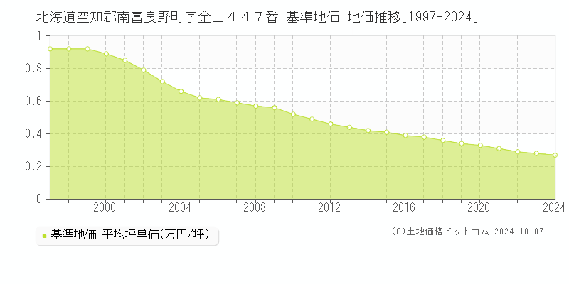 北海道空知郡南富良野町字金山４４７番 基準地価 地価推移[1997-2024]