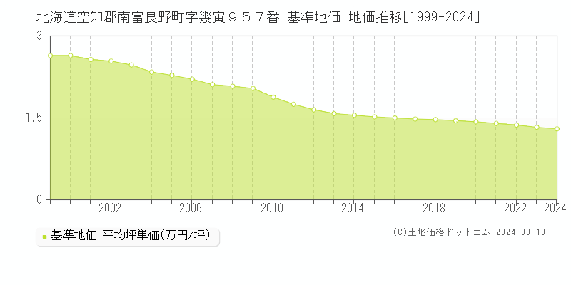 北海道空知郡南富良野町字幾寅９５７番 基準地価 地価推移[1999-2024]