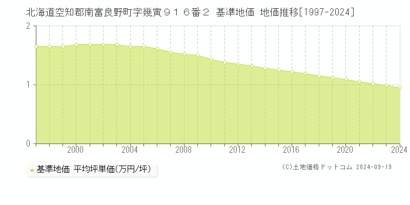 北海道空知郡南富良野町字幾寅９１６番２ 基準地価 地価推移[1997-2024]