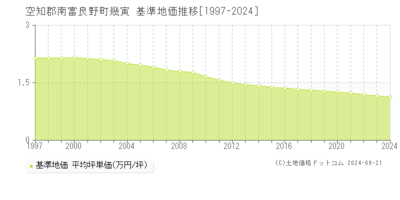 幾寅(空知郡南富良野町)の基準地価推移グラフ(坪単価)[1997-2024年]