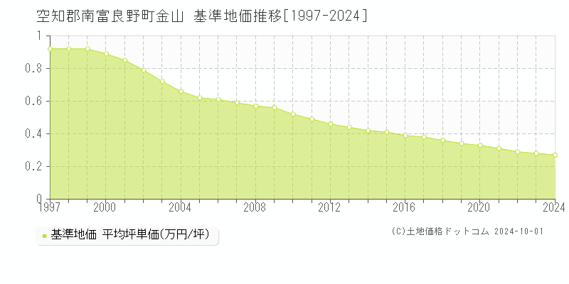 金山(空知郡南富良野町)の基準地価推移グラフ(坪単価)[1997-2024年]