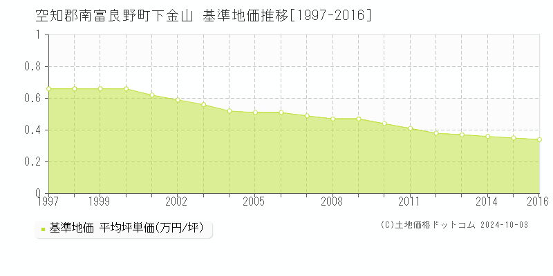 下金山(空知郡南富良野町)の基準地価推移グラフ(坪単価)[1997-2016年]