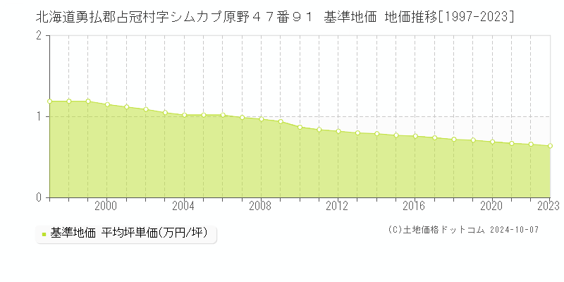 北海道勇払郡占冠村字シムカプ原野４７番９１ 基準地価 地価推移[1997-2023]