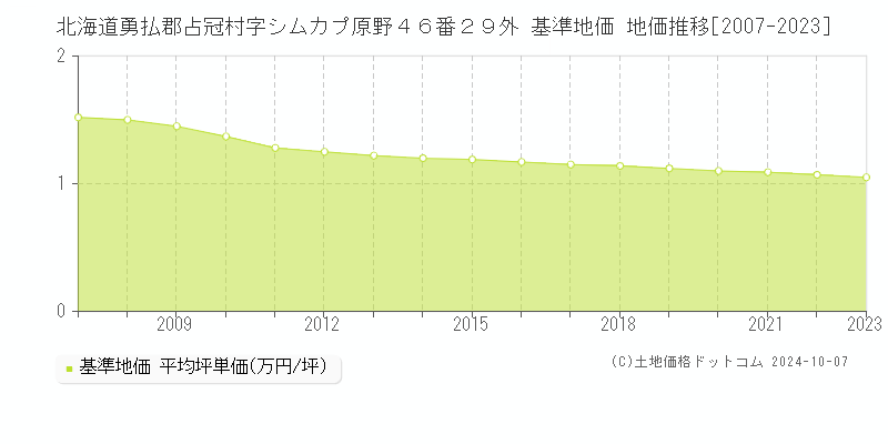 北海道勇払郡占冠村字シムカプ原野４６番２９外 基準地価 地価推移[2007-2023]