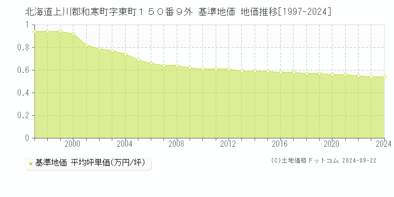 北海道上川郡和寒町字東町１５０番９外 基準地価 地価推移[1997-2024]