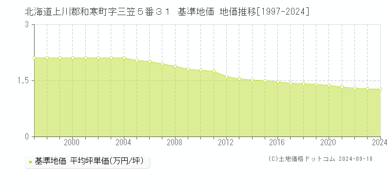 北海道上川郡和寒町字三笠５番３１ 基準地価 地価推移[1997-2024]