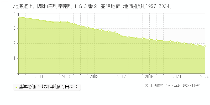 北海道上川郡和寒町字南町１３０番２ 基準地価 地価推移[1997-2024]