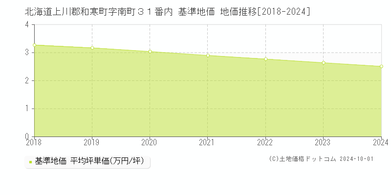 北海道上川郡和寒町字南町３１番内 基準地価 地価推移[2018-2024]