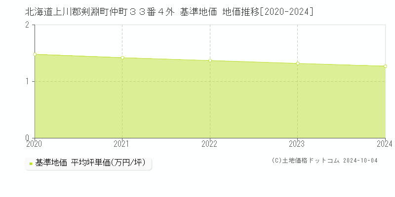 北海道上川郡剣淵町仲町３３番４外 基準地価 地価推移[2020-2024]