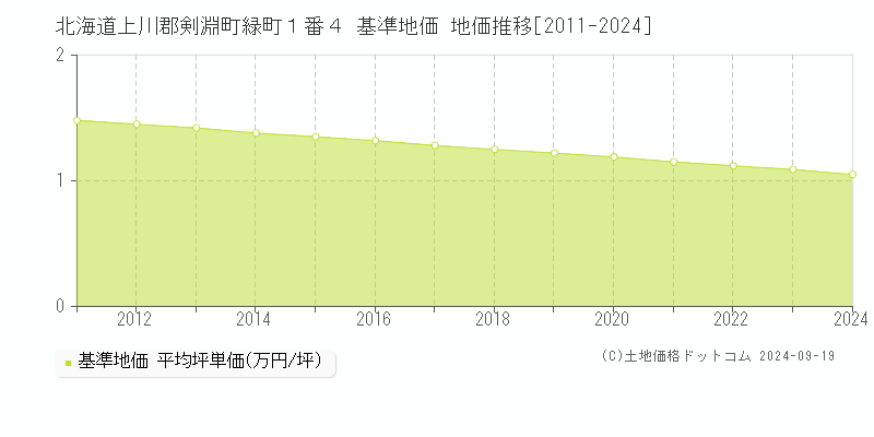 北海道上川郡剣淵町緑町１番４ 基準地価 地価推移[2011-2024]