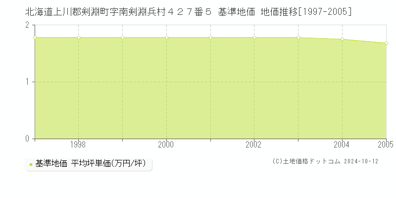 北海道上川郡剣淵町字南剣淵兵村４２７番５ 基準地価 地価推移[1997-2005]