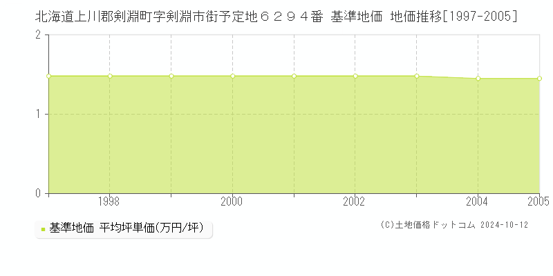 北海道上川郡剣淵町字剣淵市街予定地６２９４番 基準地価 地価推移[1997-2005]