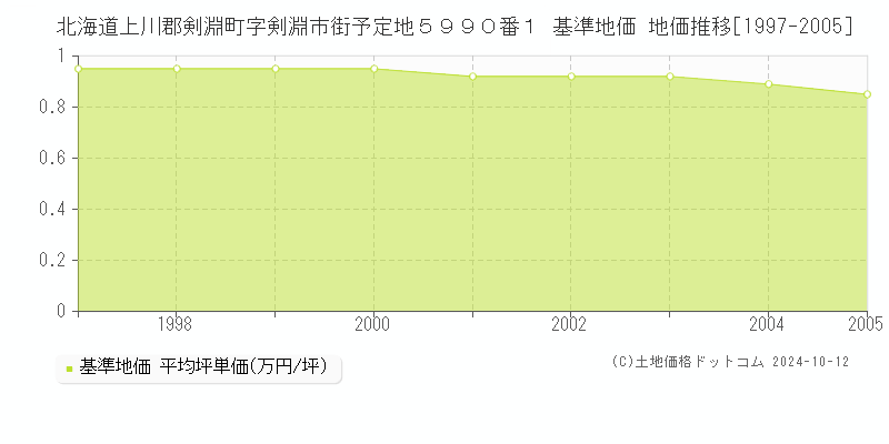 北海道上川郡剣淵町字剣淵市街予定地５９９０番１ 基準地価 地価推移[1997-2005]