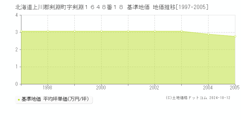 北海道上川郡剣淵町字剣淵１６４８番１８ 基準地価 地価推移[1997-2005]