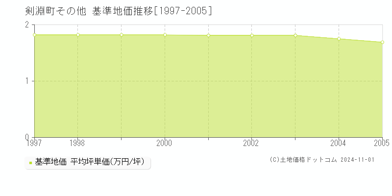 その他(剣淵町)の基準地価推移グラフ(坪単価)[1997-2005年]