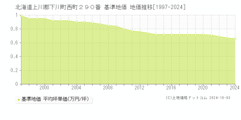 北海道上川郡下川町西町２９０番 基準地価 地価推移[1997-2024]