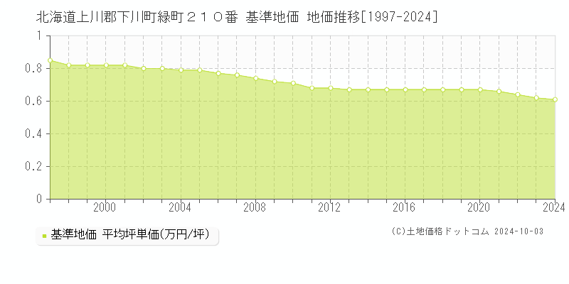 北海道上川郡下川町緑町２１０番 基準地価 地価推移[1997-2024]