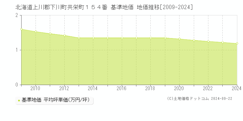 北海道上川郡下川町共栄町１５４番 基準地価 地価推移[2009-2024]