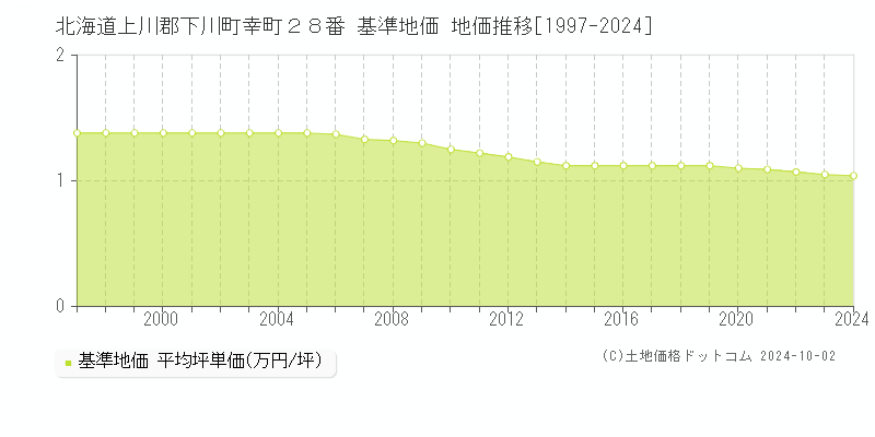 北海道上川郡下川町幸町２８番 基準地価 地価推移[1997-2024]