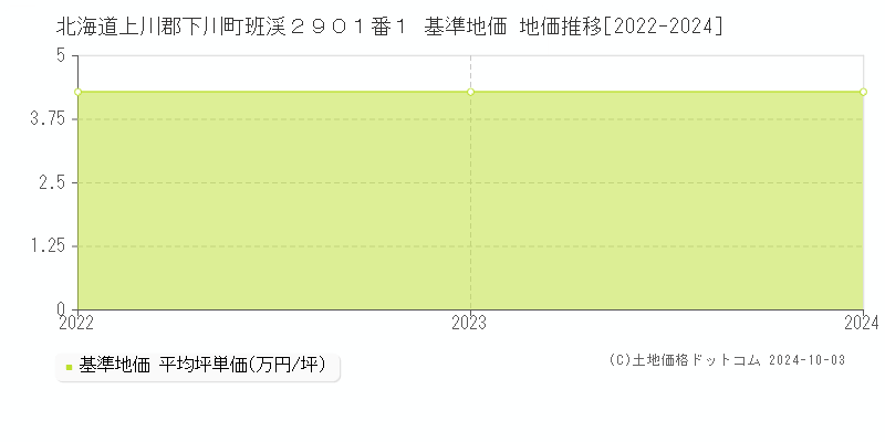 北海道上川郡下川町班渓２９０１番１ 基準地価 地価推移[2022-2024]