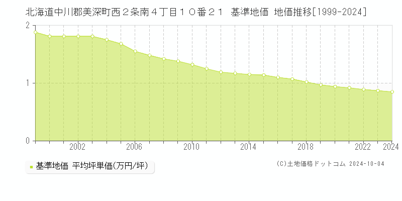 北海道中川郡美深町西２条南４丁目１０番２１ 基準地価 地価推移[1999-2024]