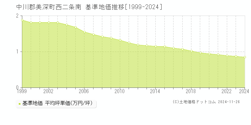 西二条南(中川郡美深町)の基準地価推移グラフ(坪単価)[1999-2024年]