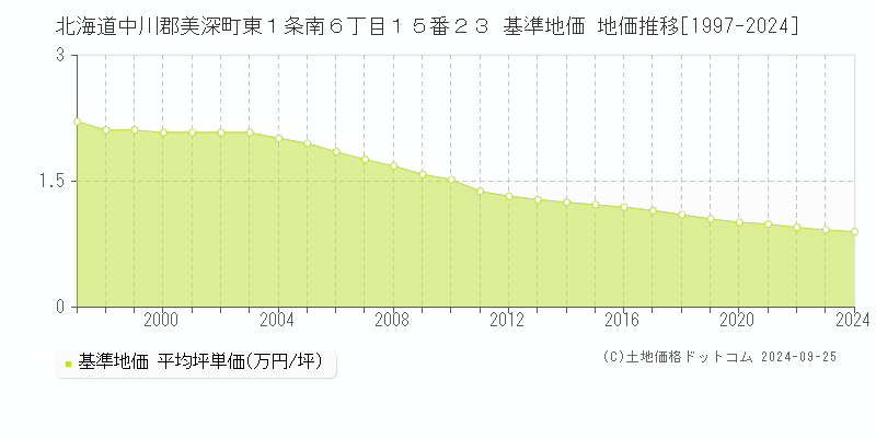 北海道中川郡美深町東１条南６丁目１５番２３ 基準地価 地価推移[1997-2024]