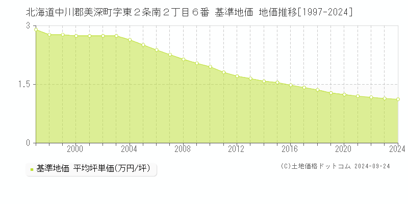 北海道中川郡美深町字東２条南２丁目６番 基準地価 地価推移[1997-2024]