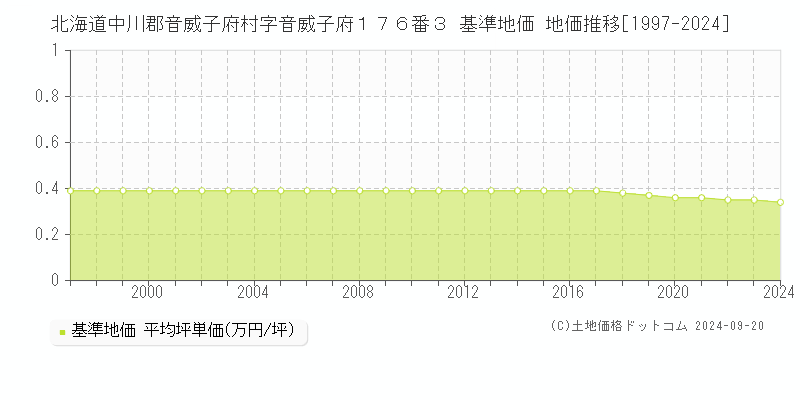 北海道中川郡音威子府村字音威子府１７６番３ 基準地価 地価推移[1997-2024]