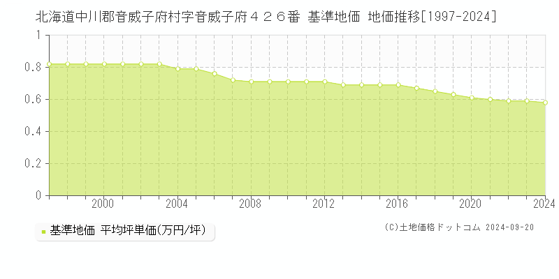 北海道中川郡音威子府村字音威子府４２６番 基準地価 地価推移[1997-2024]