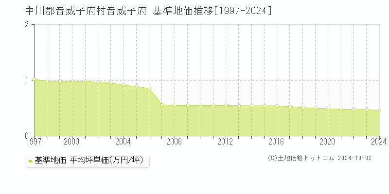 音威子府(中川郡音威子府村)の基準地価推移グラフ(坪単価)[1997-2024年]