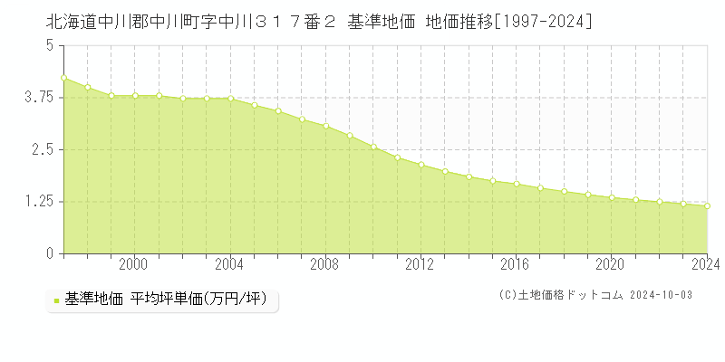 北海道中川郡中川町字中川３１７番２ 基準地価 地価推移[1997-2024]