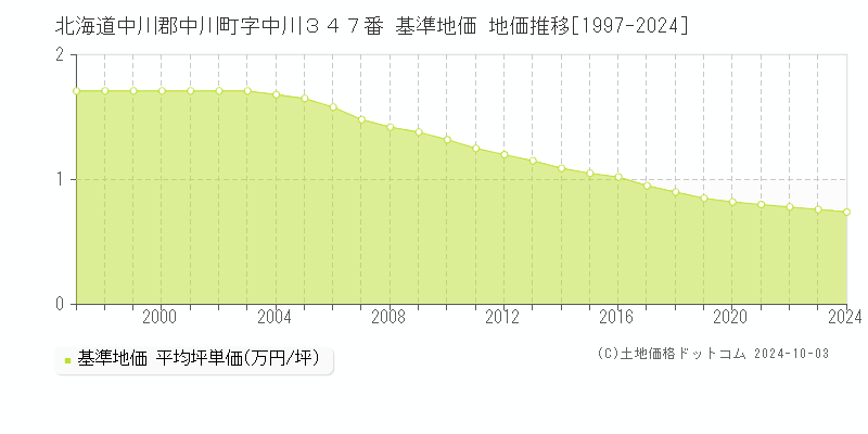 北海道中川郡中川町字中川３４７番 基準地価 地価推移[1997-2024]