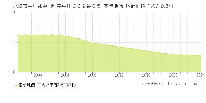 北海道中川郡中川町字中川２２９番３５ 基準地価 地価推移[1997-2024]