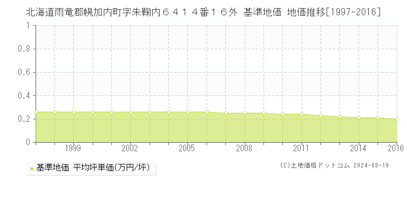 北海道雨竜郡幌加内町字朱鞠内６４１４番１６外 基準地価 地価推移[1997-2016]