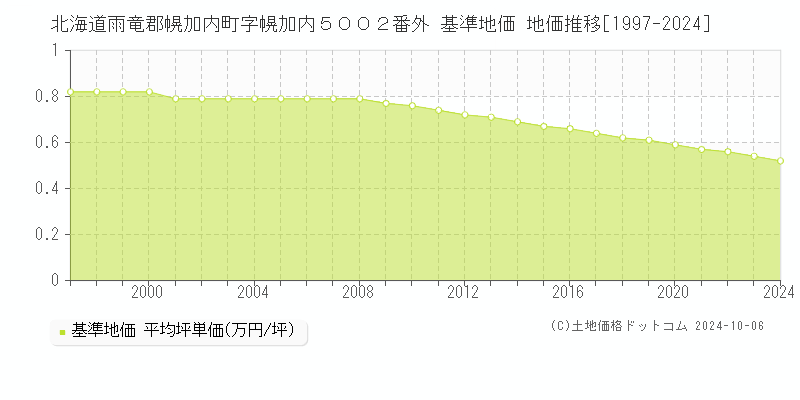 北海道雨竜郡幌加内町字幌加内５００２番外 基準地価 地価推移[1997-2024]