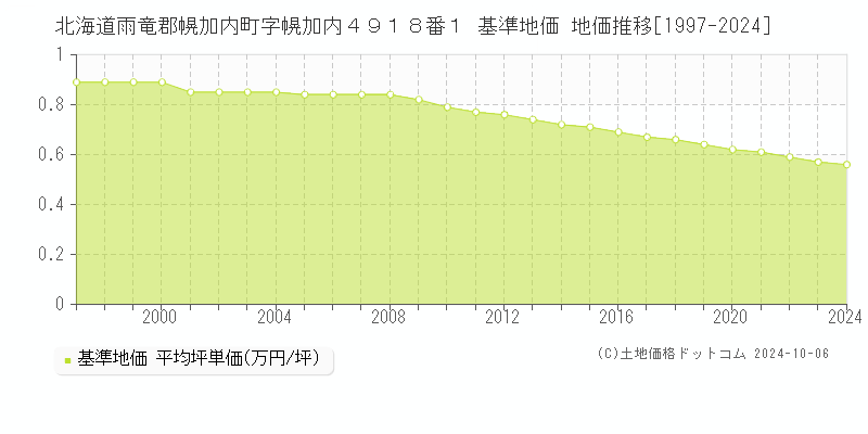 北海道雨竜郡幌加内町字幌加内４９１８番１ 基準地価 地価推移[1997-2024]