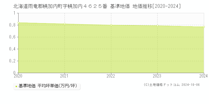 北海道雨竜郡幌加内町字幌加内４６２５番 基準地価 地価推移[2020-2024]