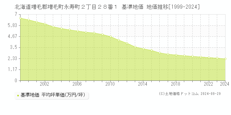 北海道増毛郡増毛町永寿町２丁目２８番１ 基準地価 地価推移[1999-2024]