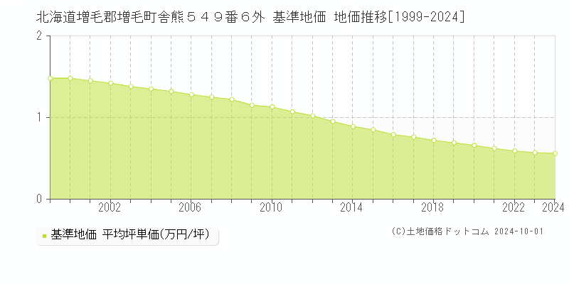 北海道増毛郡増毛町舎熊５４９番６外 基準地価 地価推移[1999-2024]